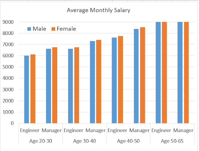 Plotting monthly salary based on gender and age in Excel