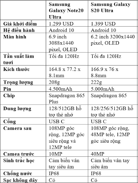 Cấu hình Samsung Note20 và Note20 Ultra