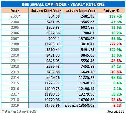 BSE Small Cap Index YoY Returns