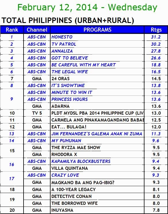 February 12, 2014 Philippines TV Ratings