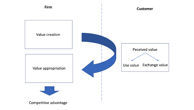 An integrated view on customer value