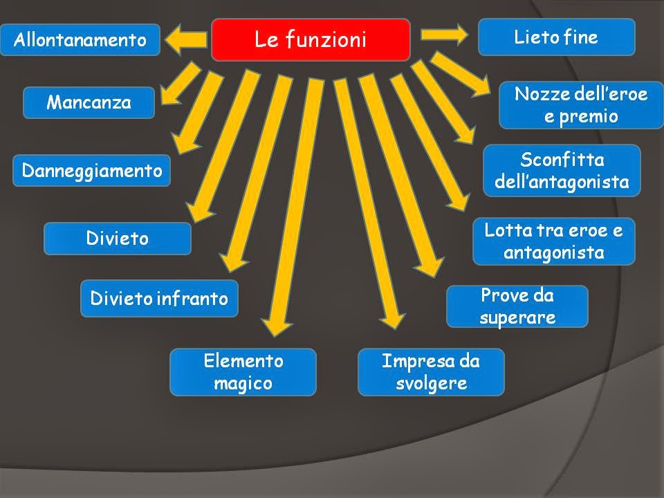 officina scolastica Funzioni di Propp mappa mentale Michele B. 1A
