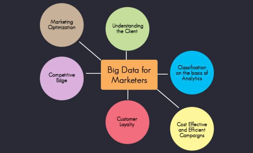 Value of Big Data in Marketing