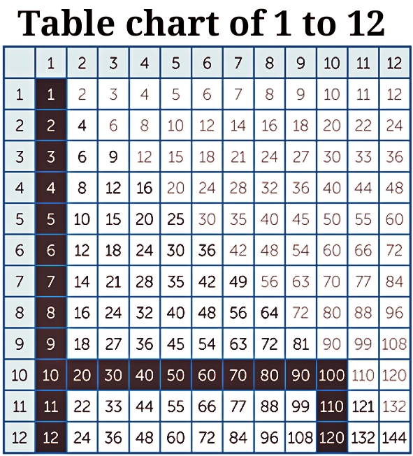 Table chart 2 to 20 टेबल चार्ट