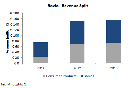 Rovio - Revenue Split