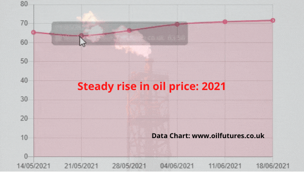 Weekly oil price