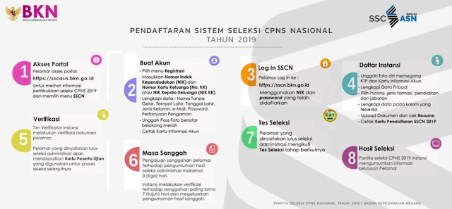 Cara Daftar CPNS Dan Alur Registrasi CPNS 2023/2024 – SSCN BKN 2024/2025