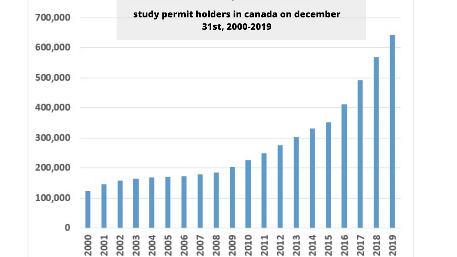 642,000 international students Canada now ranks 3rd globally in foreign student attraction