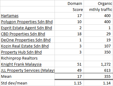 Top 10 Malaysia real estate website performance by Top10