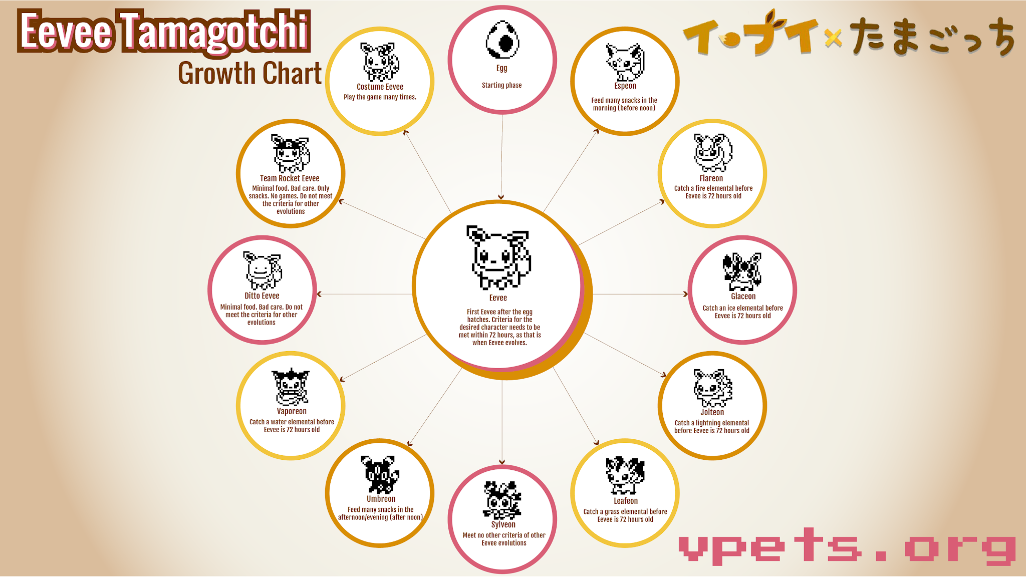 Welcome to Gotchi Garden! ❀: Eevee Nano - Growth Chart