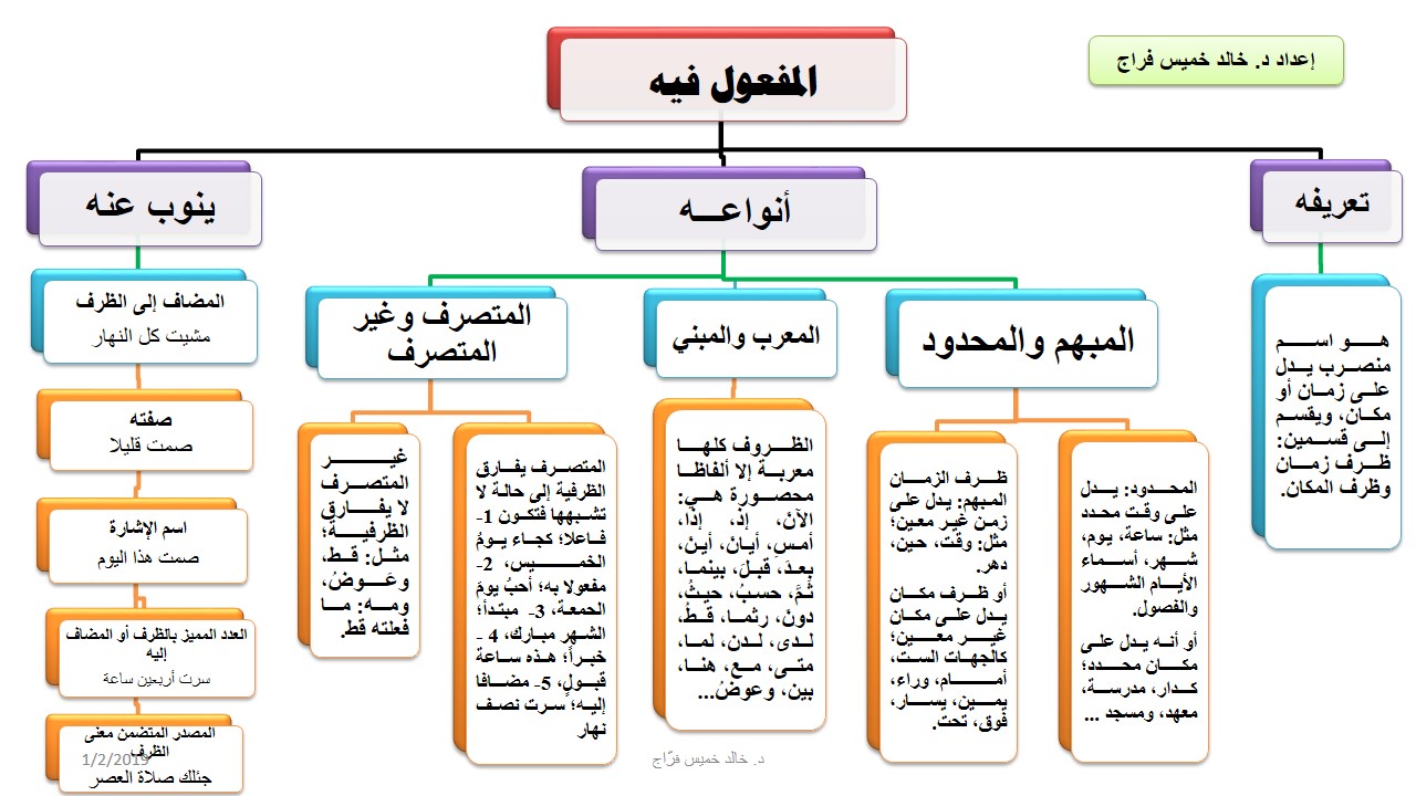 خريطة مفاهيمية لمنشور مدونة في حالة النصب والنصب