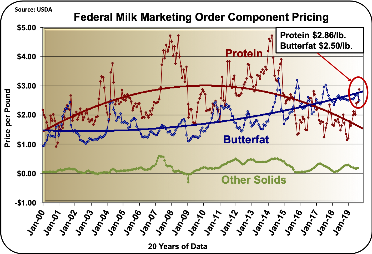 MilkPrice Class III Milk Prices Rise and Milk Protein Prices Rise as Cheese Prices Rise. Will