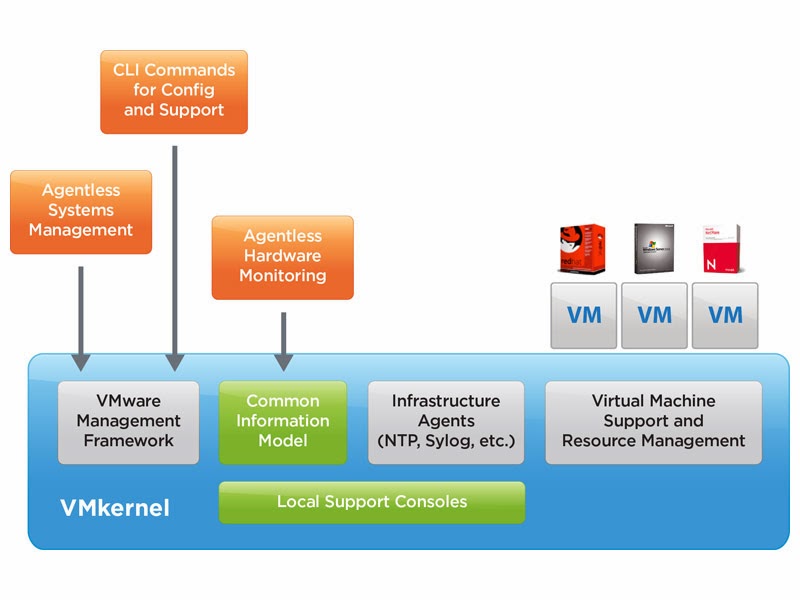 Vm support. ESXI архитектура. VSPHERE Hypervisor. VMWARE VSPHERE Hypervisor. ESXI Shell Commands.