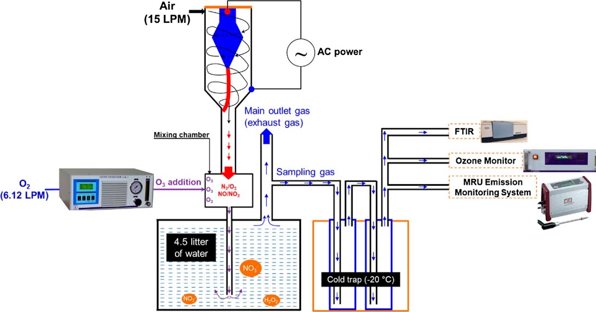 A unique way of nitrogen fixation in water by using an ArcDBD hybrid