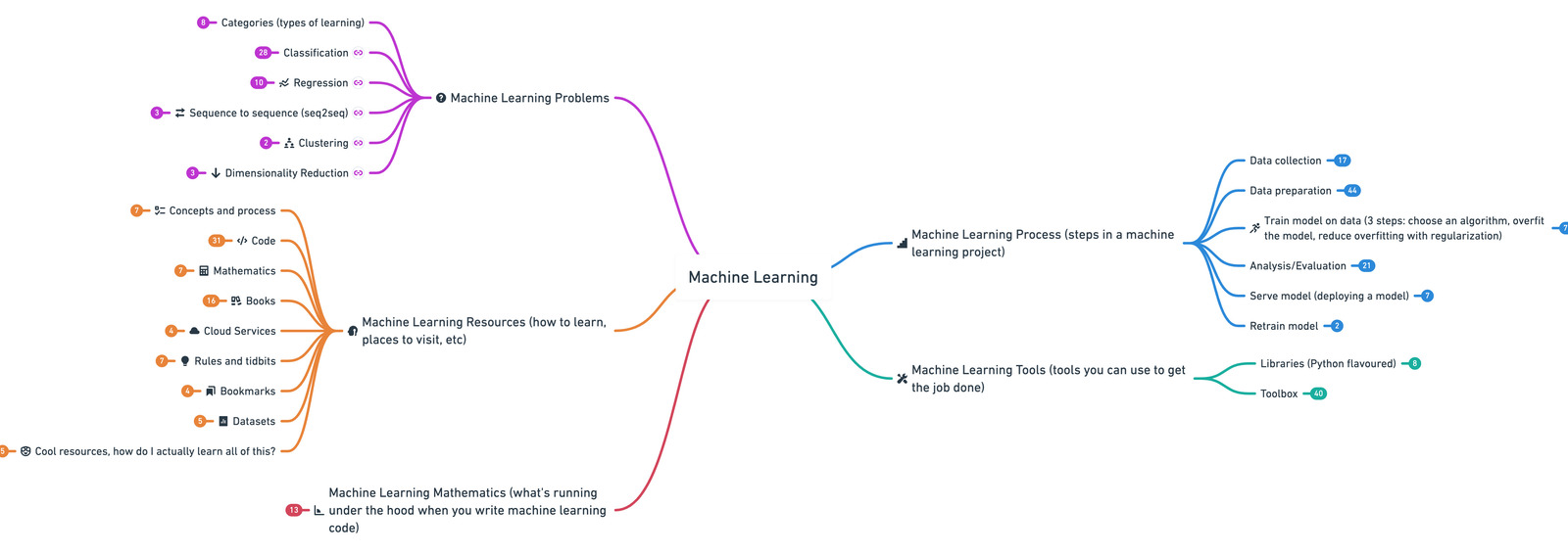 Machine Learning Roadmap