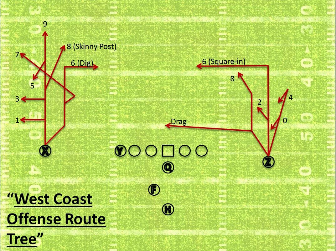 Route Tree For Football