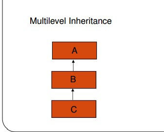 Inheritance ,Types of Inheritance ,advantages and disadvantages of ...