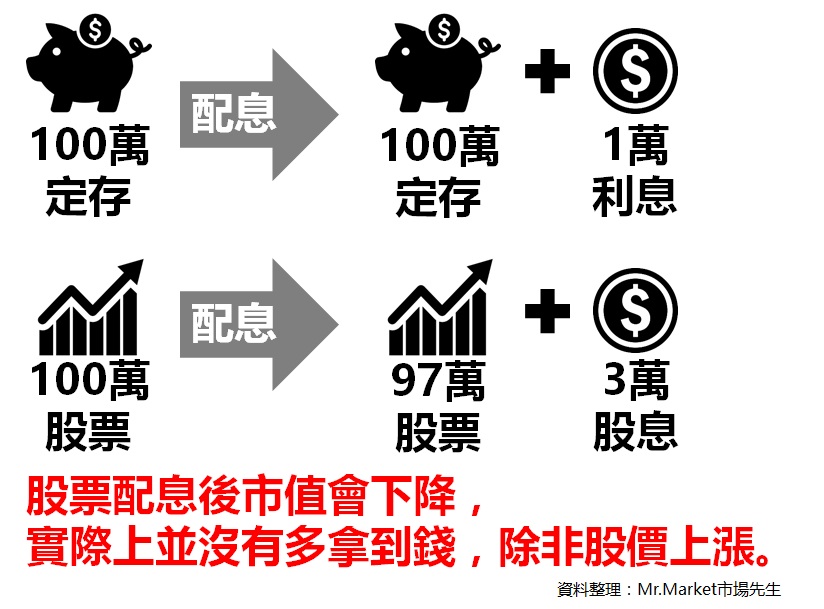 股價10元,每年發 2 元股利,5 年後就「回本」?這樣想,你就中了 商人【定存股】陰謀了 ...