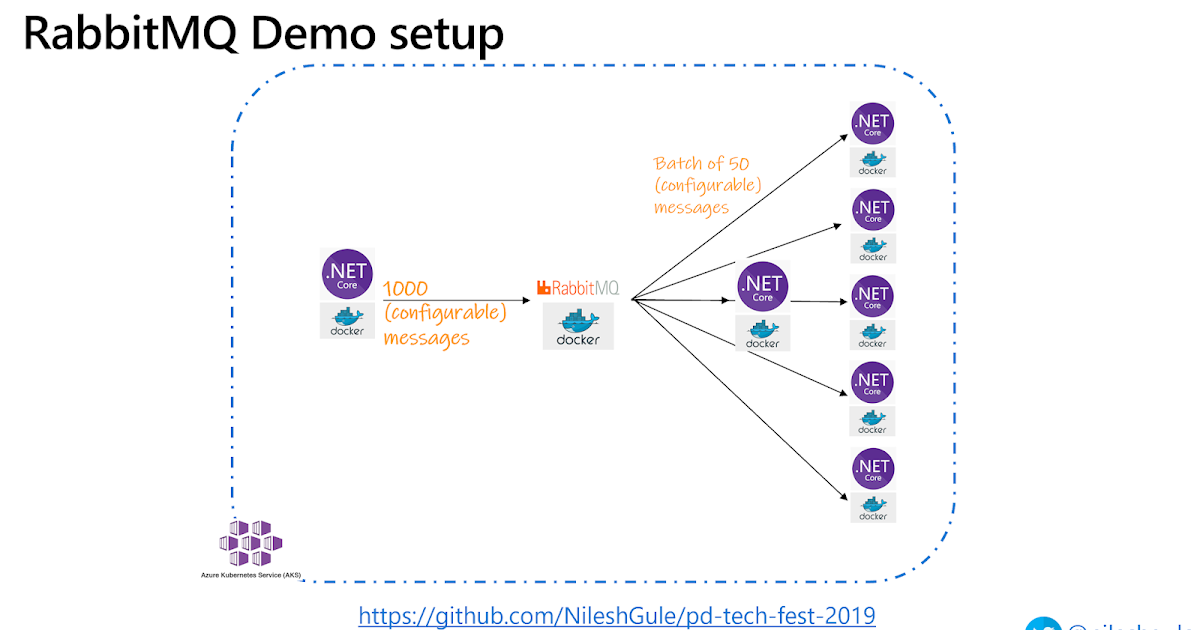 Scaling Core containers with Event Driven Workloads Nilesh Gule