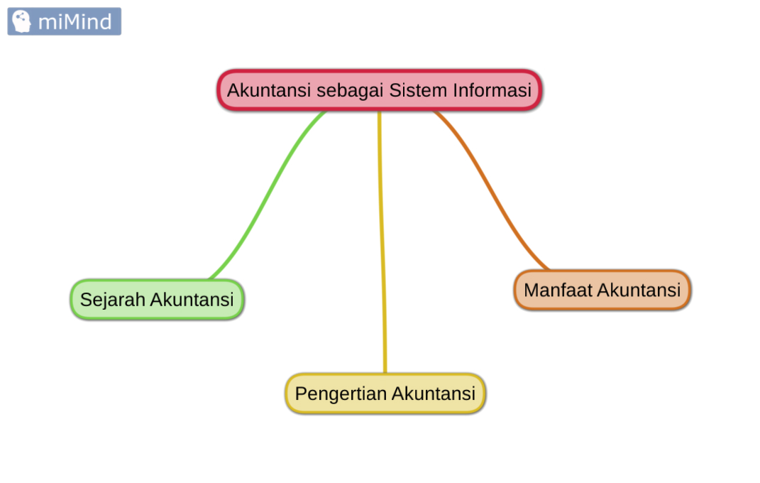 Pengertian Sejarah Dan Manfaat Akuntansi Belajar Ekonomi Yuk