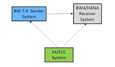 SAP BW/4HANA, SAP HANA Career, SAP HANA Learning, SAP HANA Tutorial and Material, SAP HANA Preparation