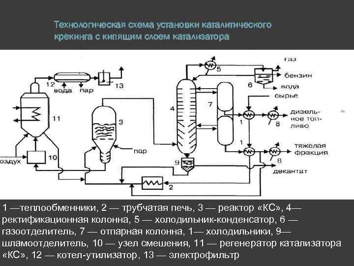 Технологическая схема установки каталитического крекинга с шариковым катализатор