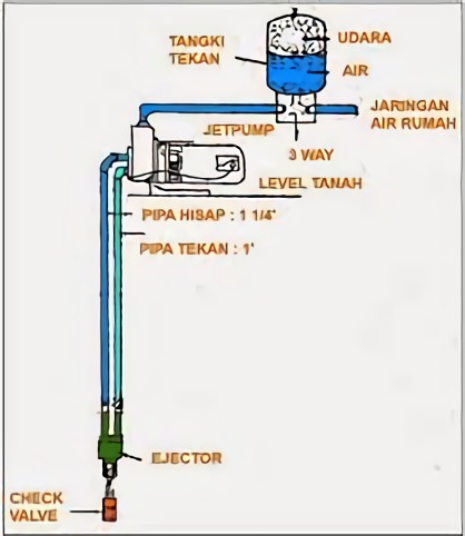 Cara Pemasangan Dasar Pompa Air Berjenis Jet Pump