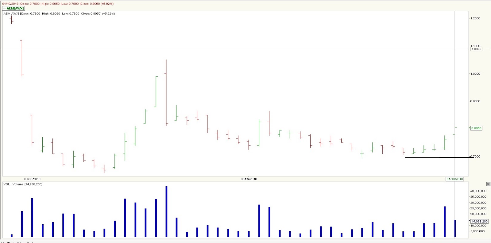 Stock Market BestKept Secrets AEM Pushing Over the Wall