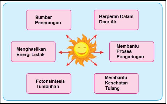 Kunci Jawaban Buku Kelas 4 SD Pembelajaran 1 Tema 2 Subtema 1 - ROBIHARTONI