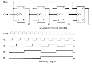 Circuit diagram and Waveform of Asynchronous counter