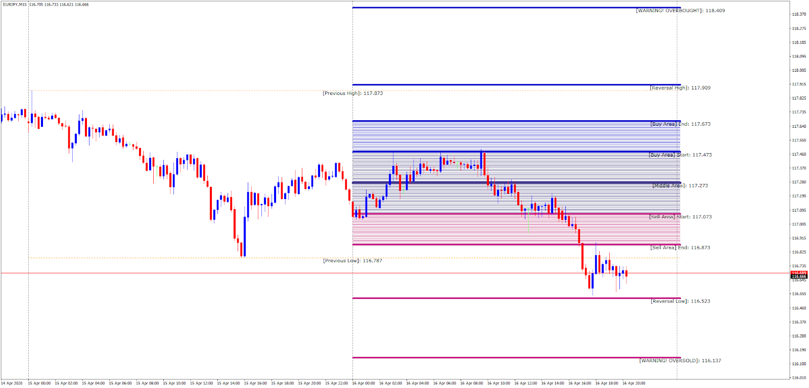 Golden MA MTF TT indicator MQ4 - Metatrader 4 Indicators