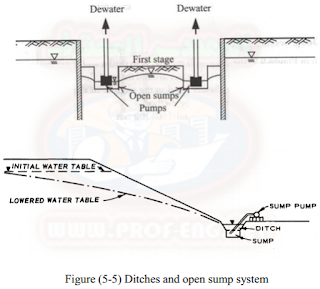 طرق نزح المياة الجوفية | Dewatering System | شرح مصور + فيديو + pdf