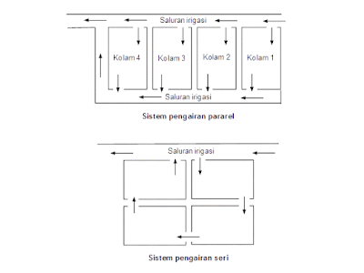 kolam ikan saluran air kolam ikan saluran air
