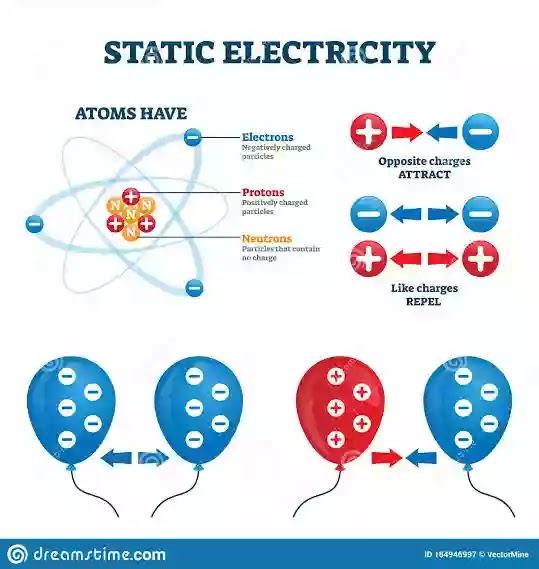 What is electricity, science of electricity, Static electricity, magnet and electricity, Battery generate electricity, Electricity travel in circuit