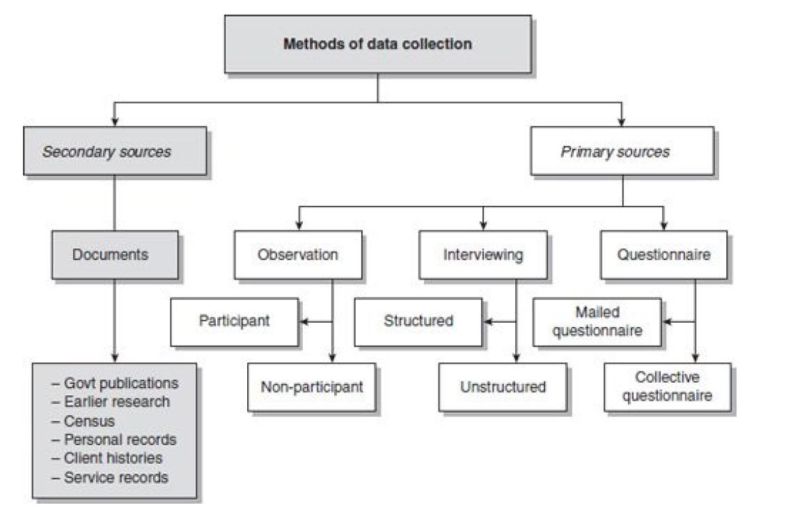Tools of Data collection