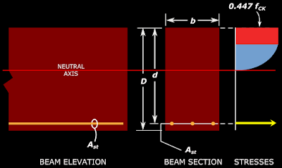 The origin of the stress graph of concrete is at the neutral axis of the beam section