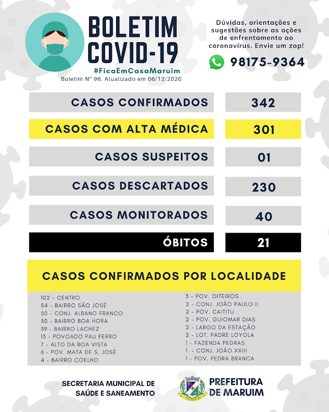 342 casos de Covid-19 foram registrados em Maruim