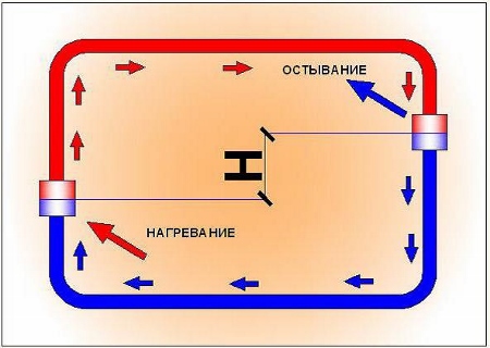 Самотечная система отопления — чем она хороша 