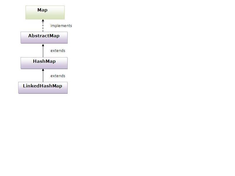 Java tutions: coreJava : Collections