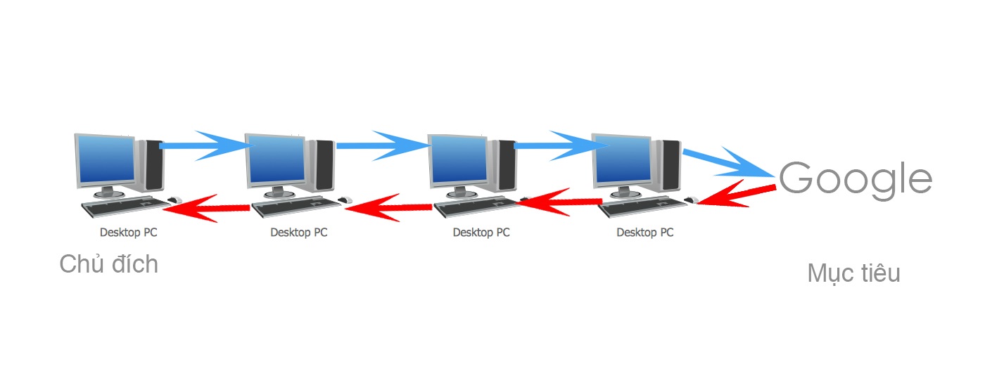 Chia Sẻ Kiến Thức Bai Kali Linux Proxy Hướng Dẫn Sử Dụng