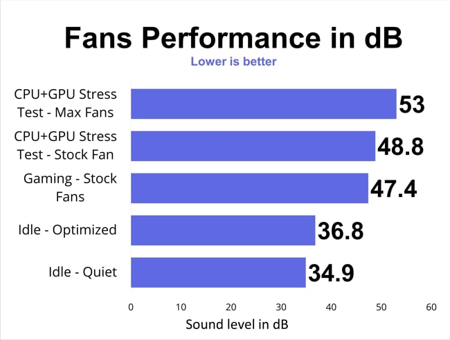 Fans noise level in dB measured for different performance modes.