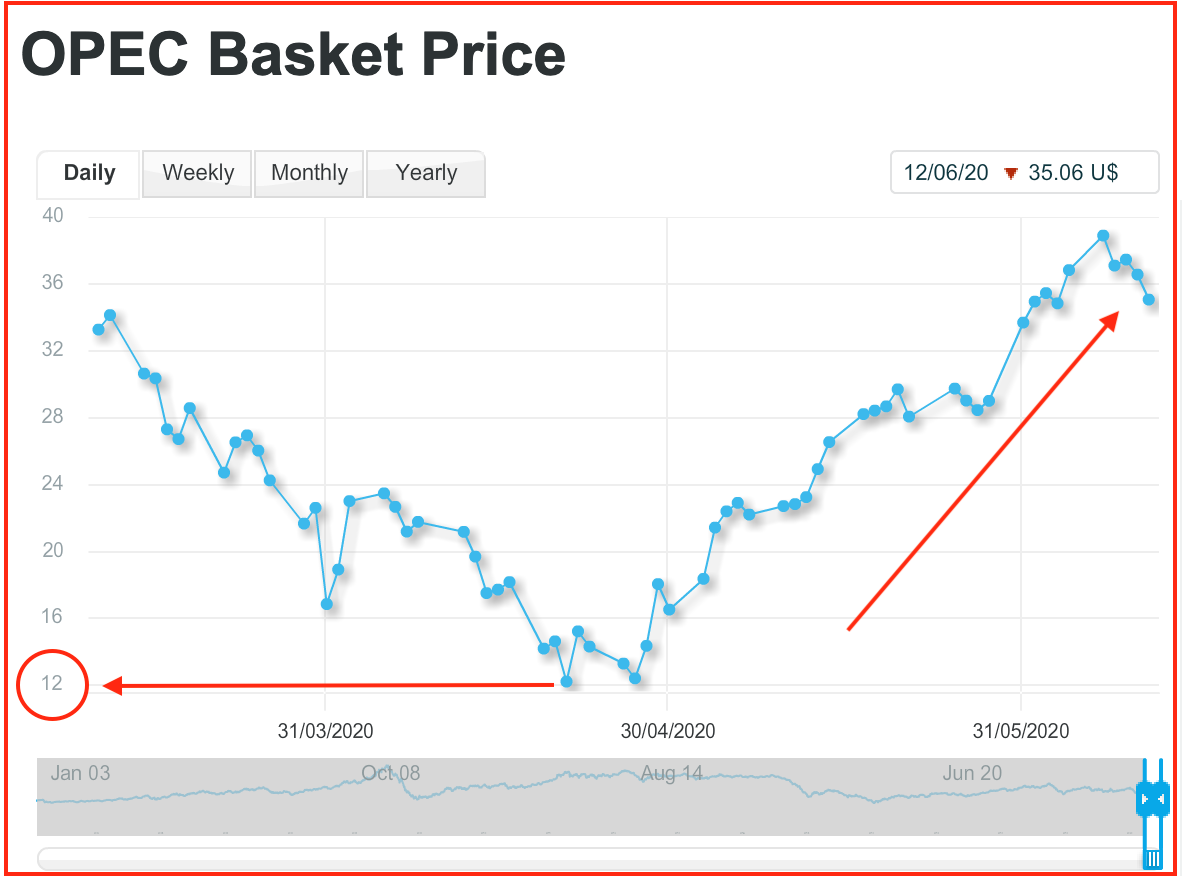 The Million Dollar Way (The Bakken Oil Blog) OPEC Basket Continues To