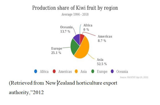 Analysis of New Zealand’s Kiwifruit industry Introduction This essay is an analysis of the Kiwifruit industry, which is a major player of the horticulture landscape of New Zealand. It is exported to 53 countries and 30% share of the global export is with this country.