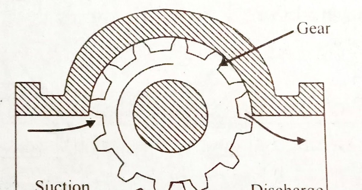 What are the types of the gear pumps? With neat sketch discuss