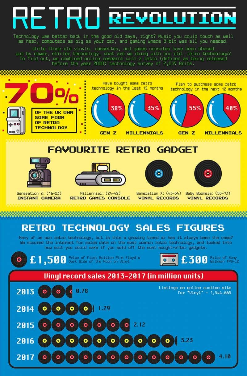 Retro Technology Revolution #infographic - Visualistan