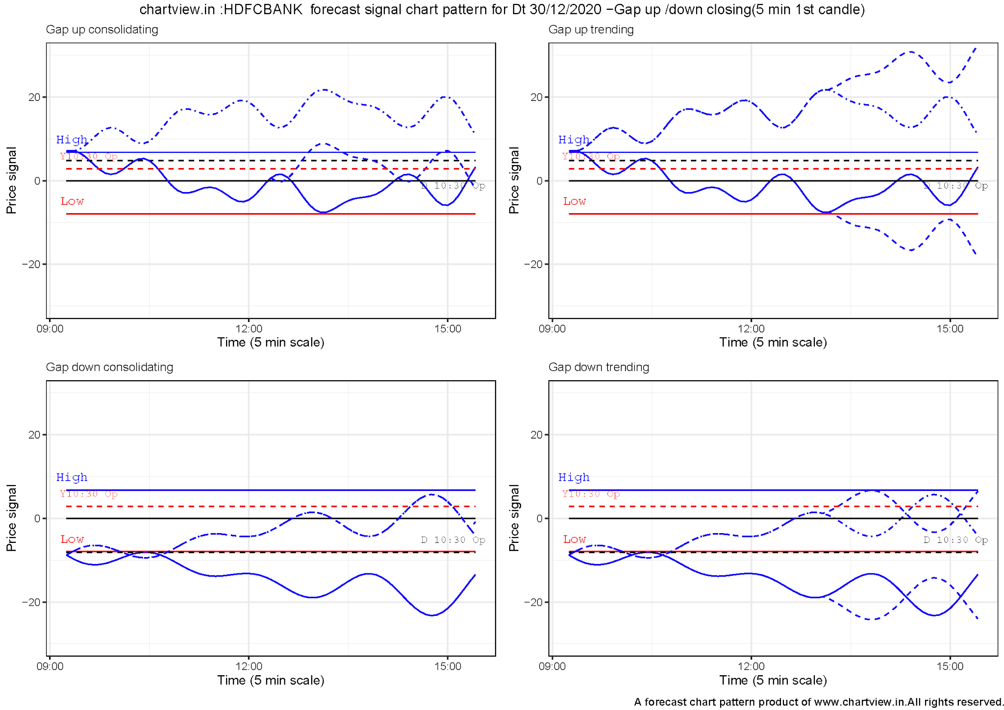 Nifty/Banknifty/Stock Prediction/Forecast Chart www.chartview.in NSE