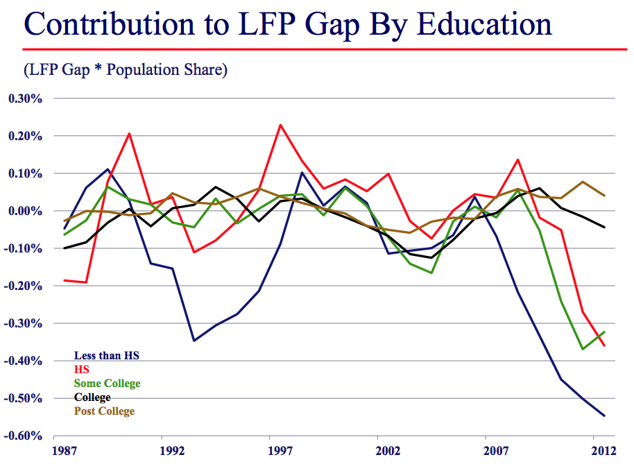 Explaining the Dropping Labor Force Participation Rate in America