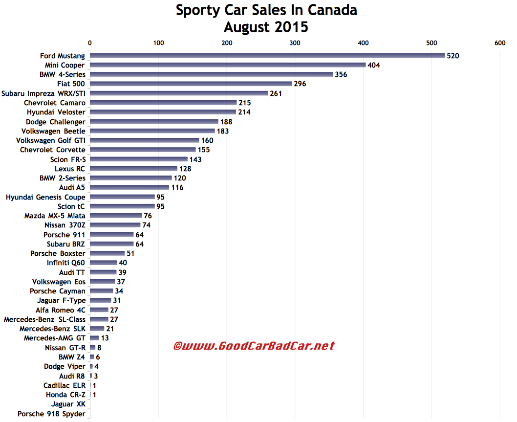 Sporty Car Sales In Canada August 2015 YTD GCBC