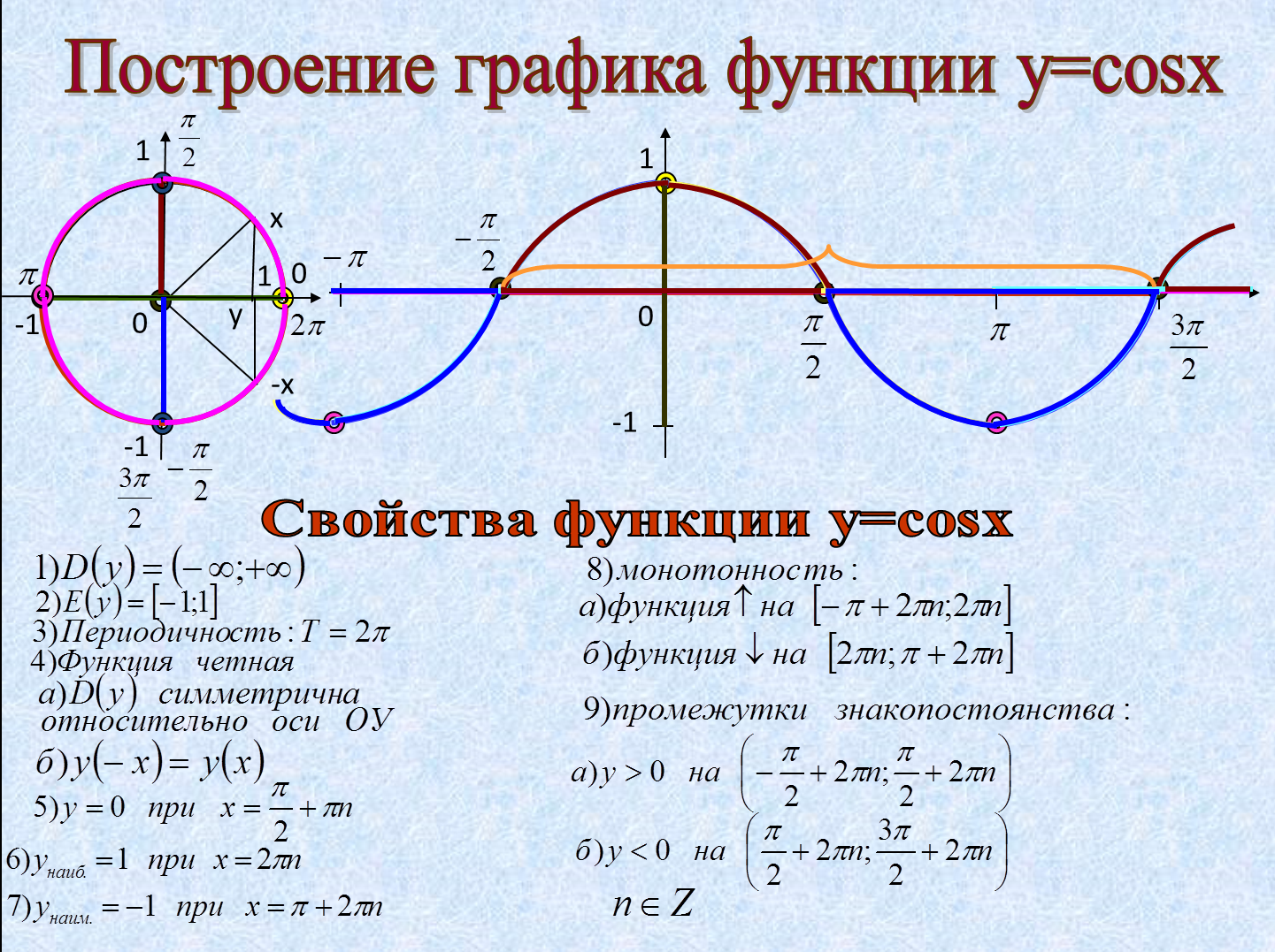 Тригонометрическая функция 11. Функция синуса график и свойства. Функции синуса и коснусаих свойства и графики. Промежутки знакопостоянства тригонометрических функций. Функция косинуса график и свойства.