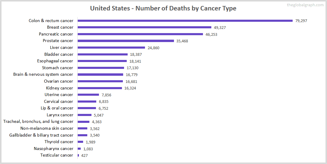 Major Risk Factors of Death (count) in United States